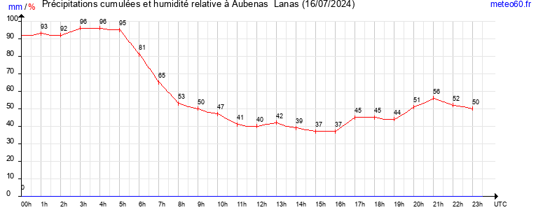 cumul des precipitations