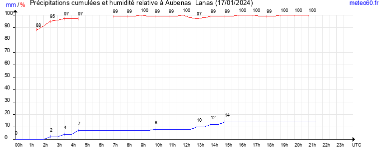 cumul des precipitations