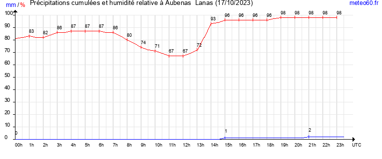 cumul des precipitations