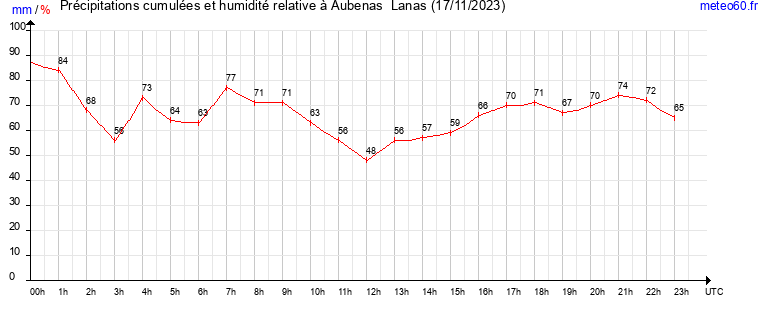 cumul des precipitations