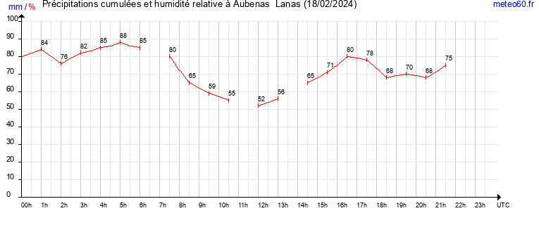 cumul des precipitations