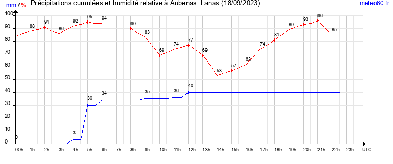 cumul des precipitations