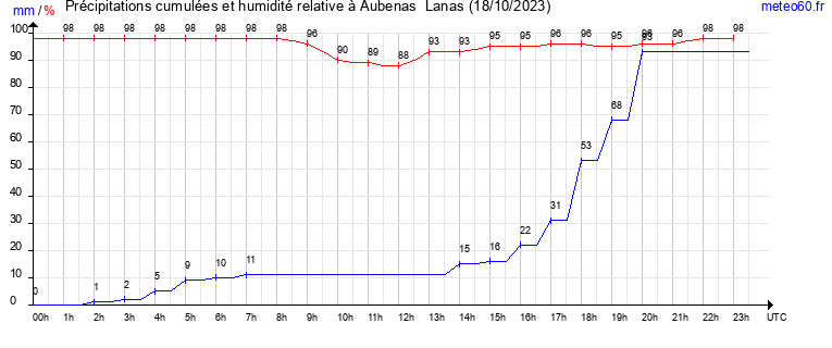 cumul des precipitations