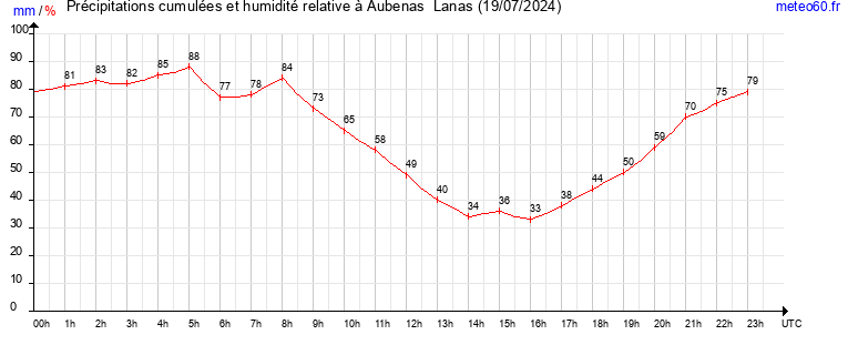 cumul des precipitations