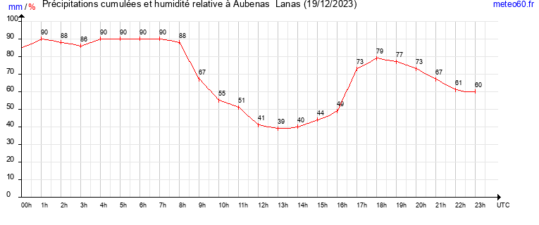 cumul des precipitations