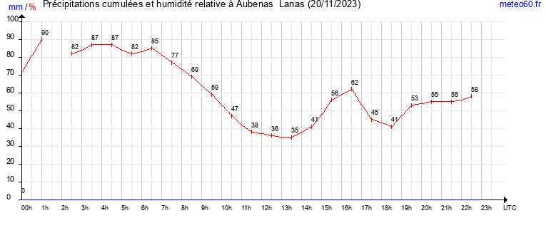 cumul des precipitations