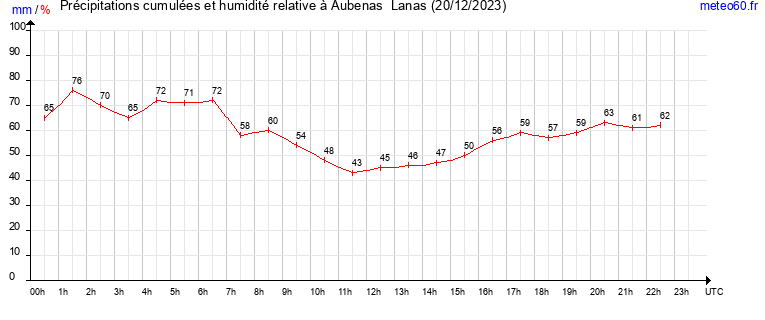 cumul des precipitations