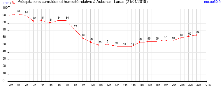 cumul des precipitations