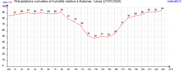 cumul des precipitations