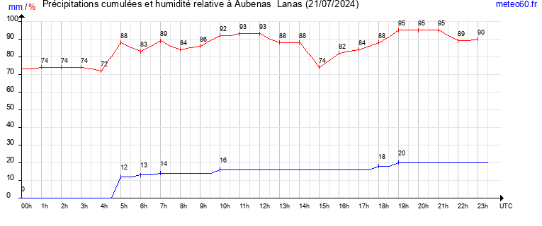 cumul des precipitations