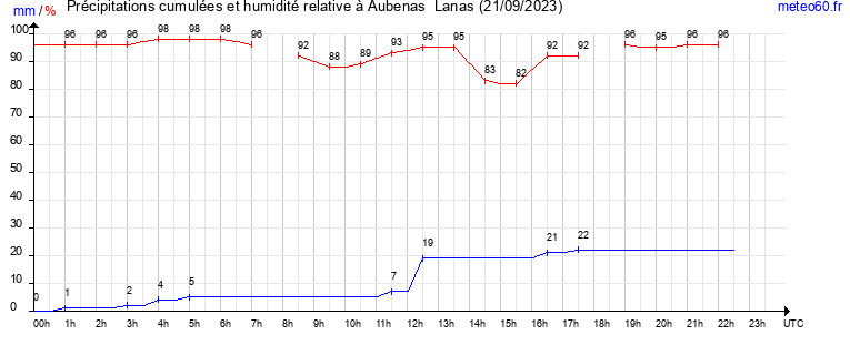 cumul des precipitations