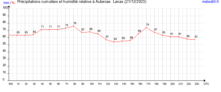 cumul des precipitations