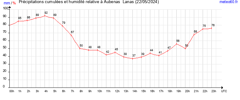 cumul des precipitations