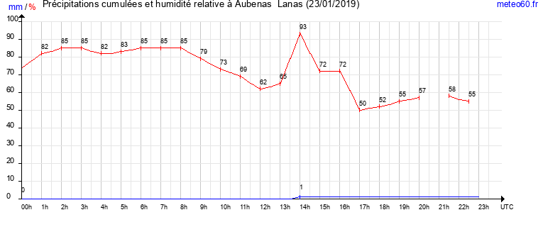 cumul des precipitations