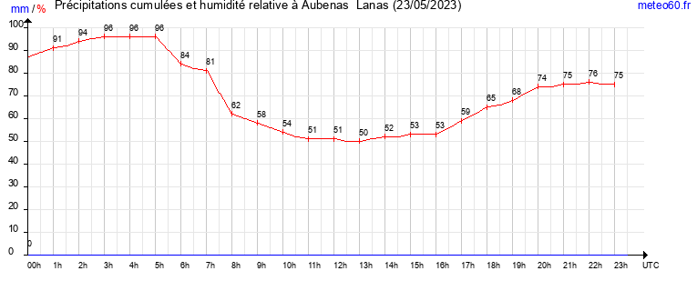 cumul des precipitations