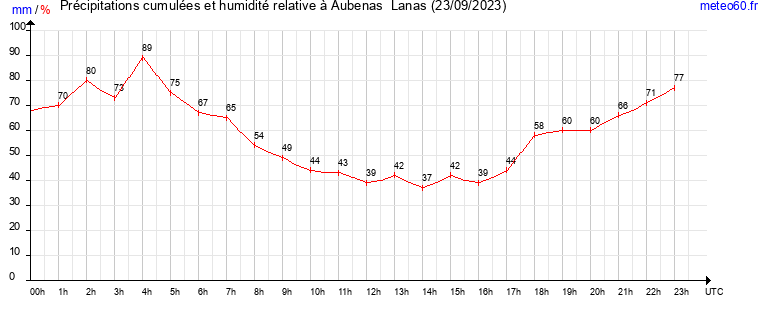 cumul des precipitations