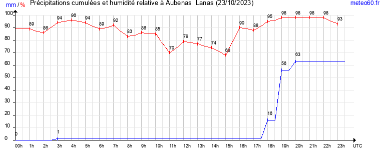 cumul des precipitations