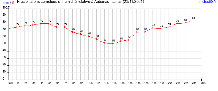 cumul des precipitations