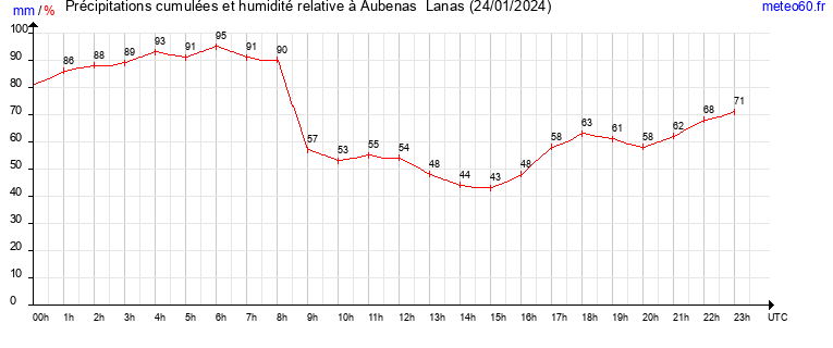 cumul des precipitations