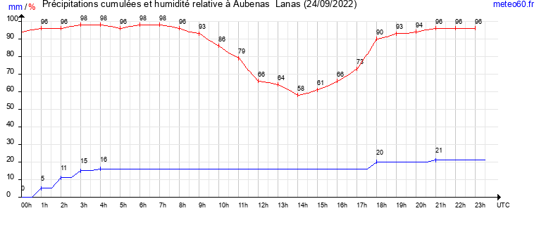 cumul des precipitations