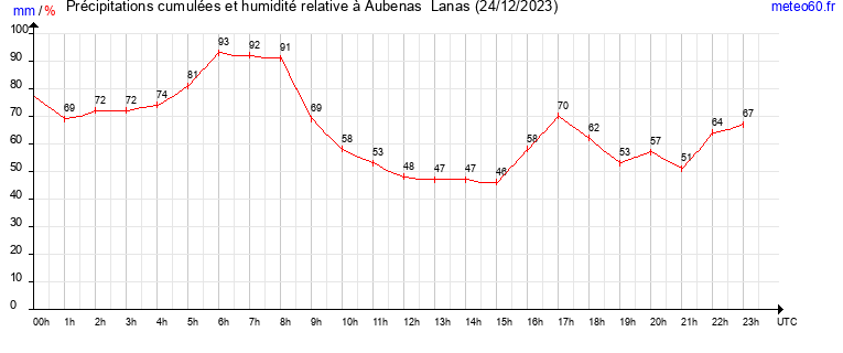 cumul des precipitations