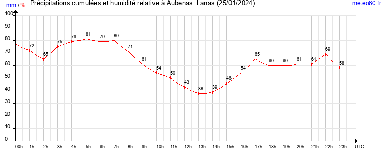 cumul des precipitations