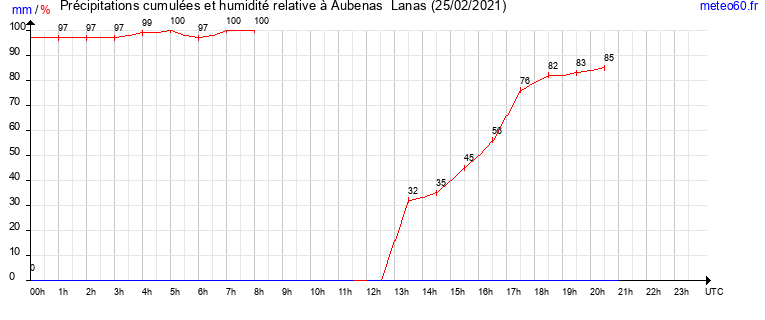 cumul des precipitations