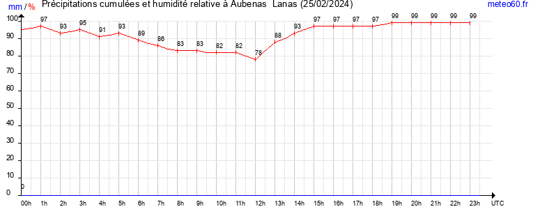 cumul des precipitations