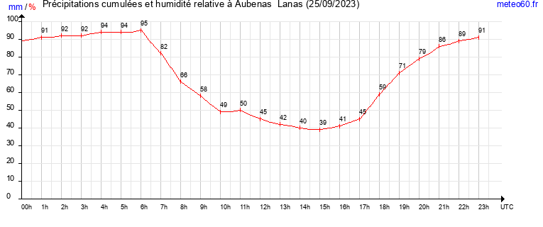 cumul des precipitations