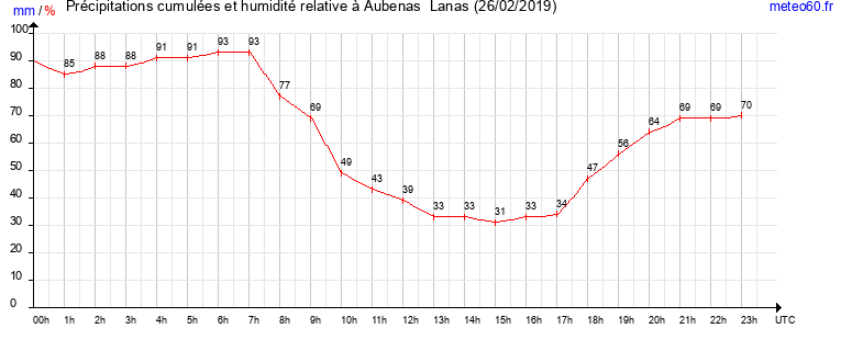 cumul des precipitations