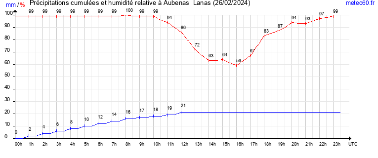 cumul des precipitations