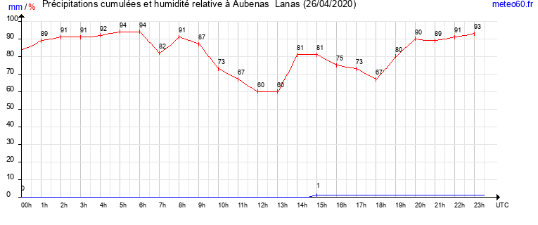 cumul des precipitations