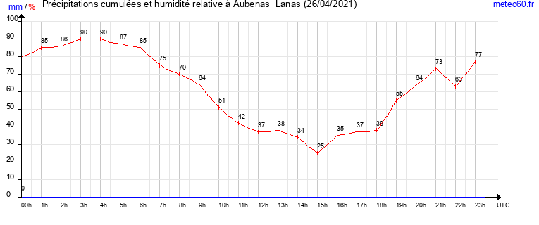 cumul des precipitations