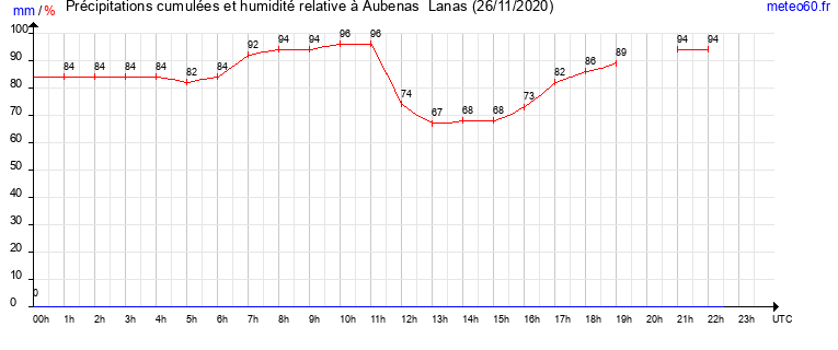 cumul des precipitations