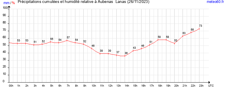 cumul des precipitations