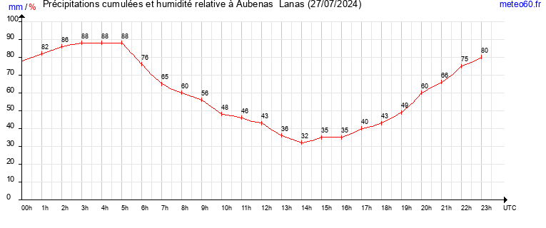 cumul des precipitations