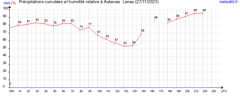 cumul des precipitations