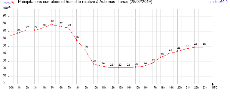 cumul des precipitations