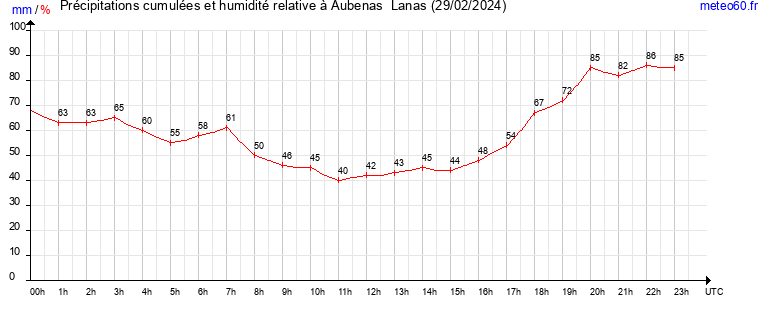 cumul des precipitations