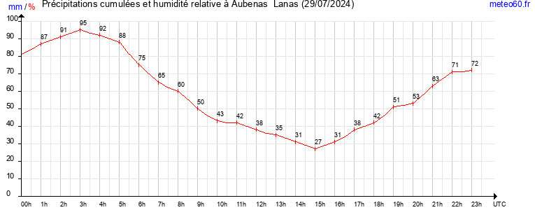 cumul des precipitations