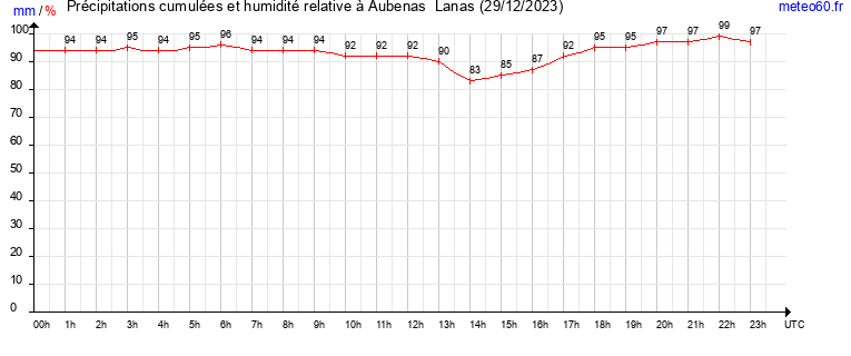 cumul des precipitations