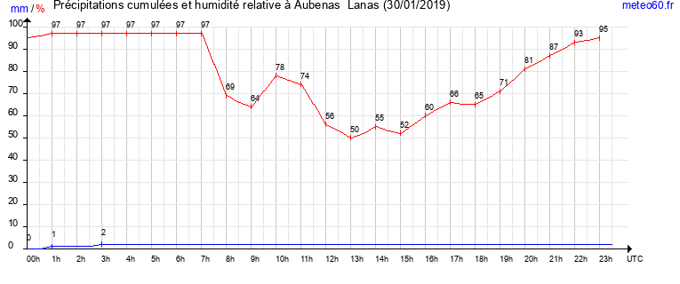 cumul des precipitations