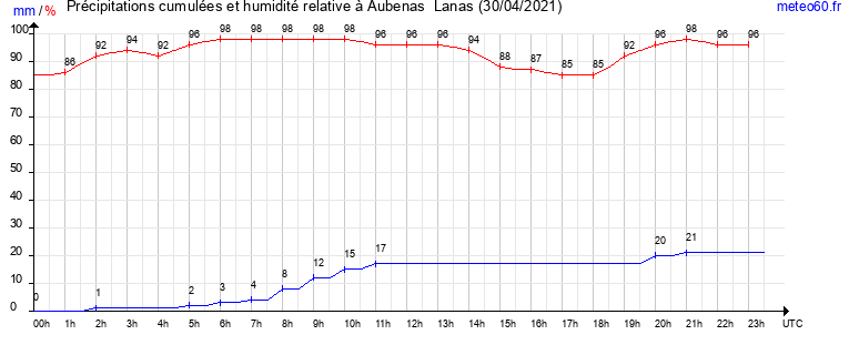 cumul des precipitations