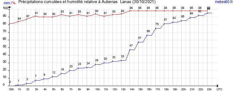 cumul des precipitations