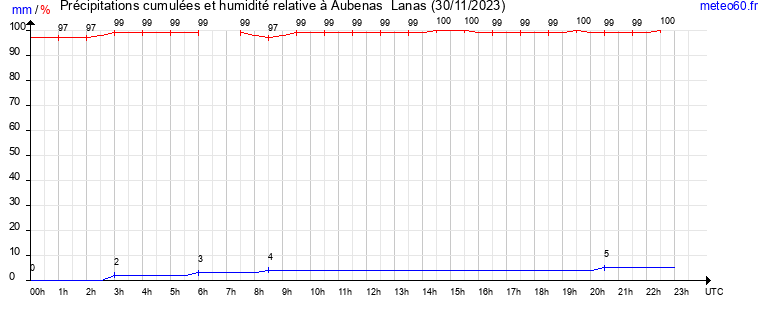 cumul des precipitations