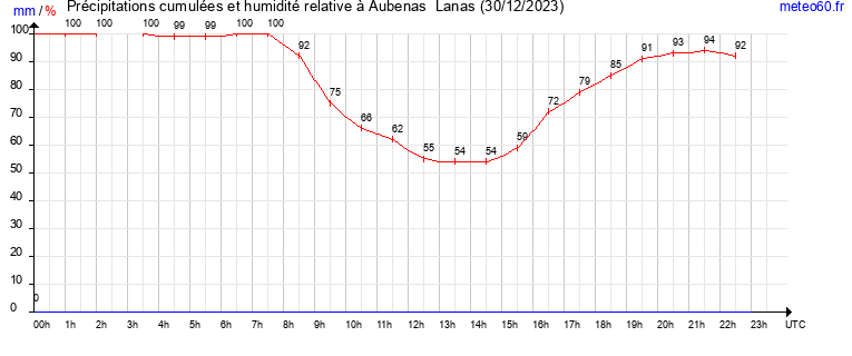 cumul des precipitations