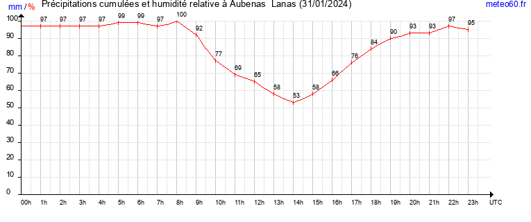 cumul des precipitations