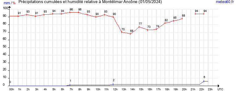 cumul des precipitations