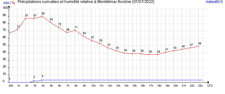 cumul des precipitations