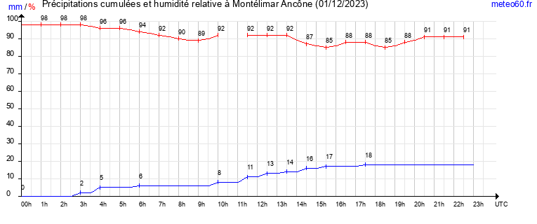 cumul des precipitations